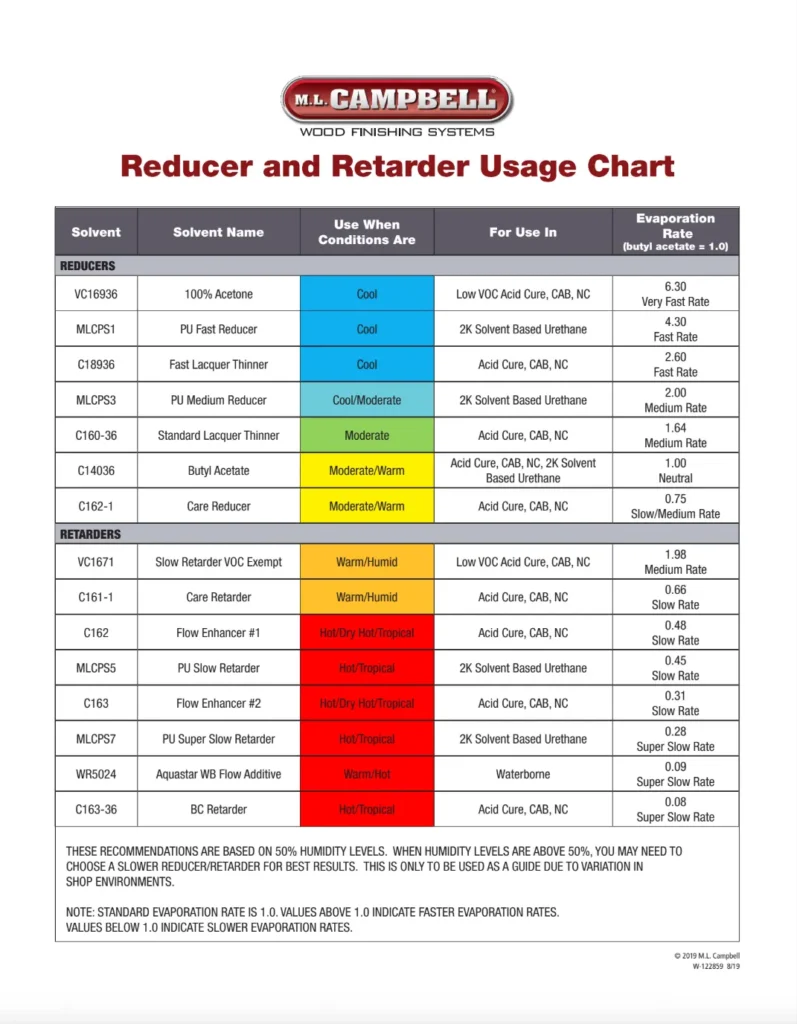 solvent-mlc-reducer_retarder-chart_8-30-19_hiresbleeds 1